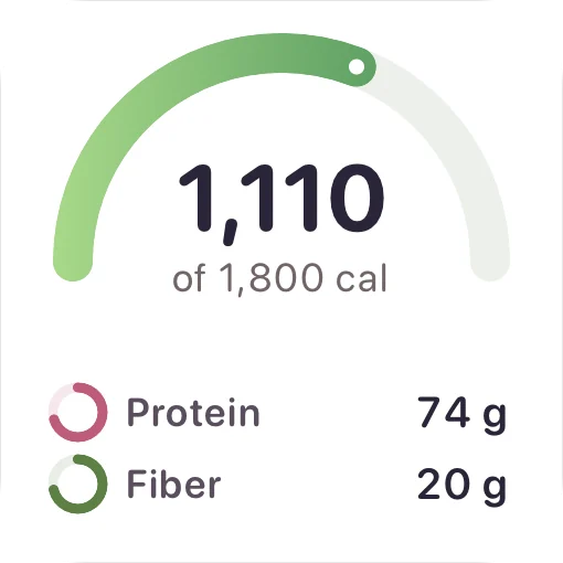 The food widget: 1,110 of 1,800 calories, with 74 g of protein and 20 g of fiber.