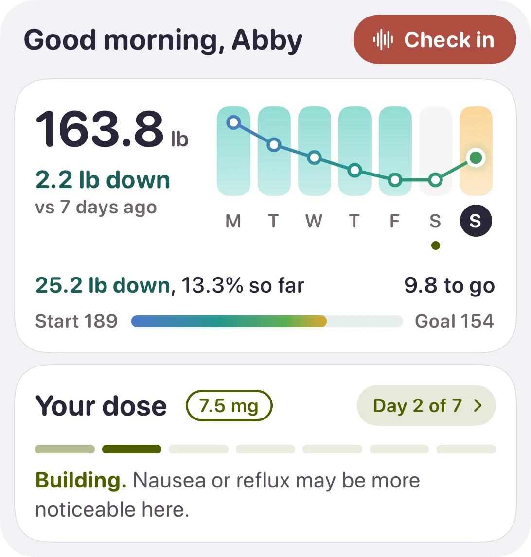 The large Today widget: Good morning, Abby, with a Check in button, then 163.8 lb, 2.2 lb down on the week over seven day tiles, 25.2 lb down so far with 9.8 to go, and the dose, 7.5 mg, building on day 2 of 7.