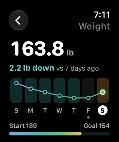 The weight page on Apple Watch: 163.8 lb, the change on the week, the seven day tiles and the bar to the goal.
