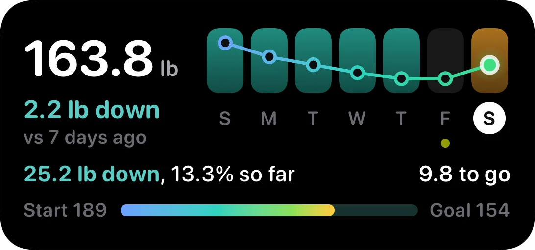 The weight widget in dark mode: 163.8 lb, 2.2 lb down on the week over seven day tiles, and the bar from 189 to the 154 goal.