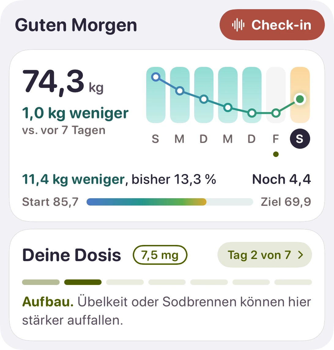 Das große Heute-Widget: eine Begrüßung mit Check-in-Knopf, das Gewicht von heute und die Veränderung zur Vorwoche über sieben Tagesfeldern, der Fortschritt zum Ziel und die Dosis an Tag 2 von 7.