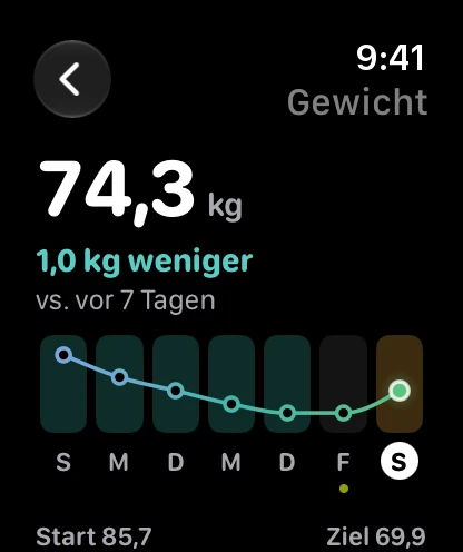 Die Gewichtsseite auf der Apple Watch: das Gewicht von heute, die Veränderung zur Vorwoche und die sieben Tagesfelder.