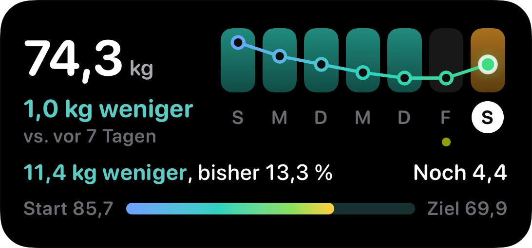 Das Gewichts-Widget im Dunkelmodus: das Gewicht von heute, die Veränderung zur Vorwoche über sieben Tagesfeldern und der Balken vom Start bis zum Ziel.