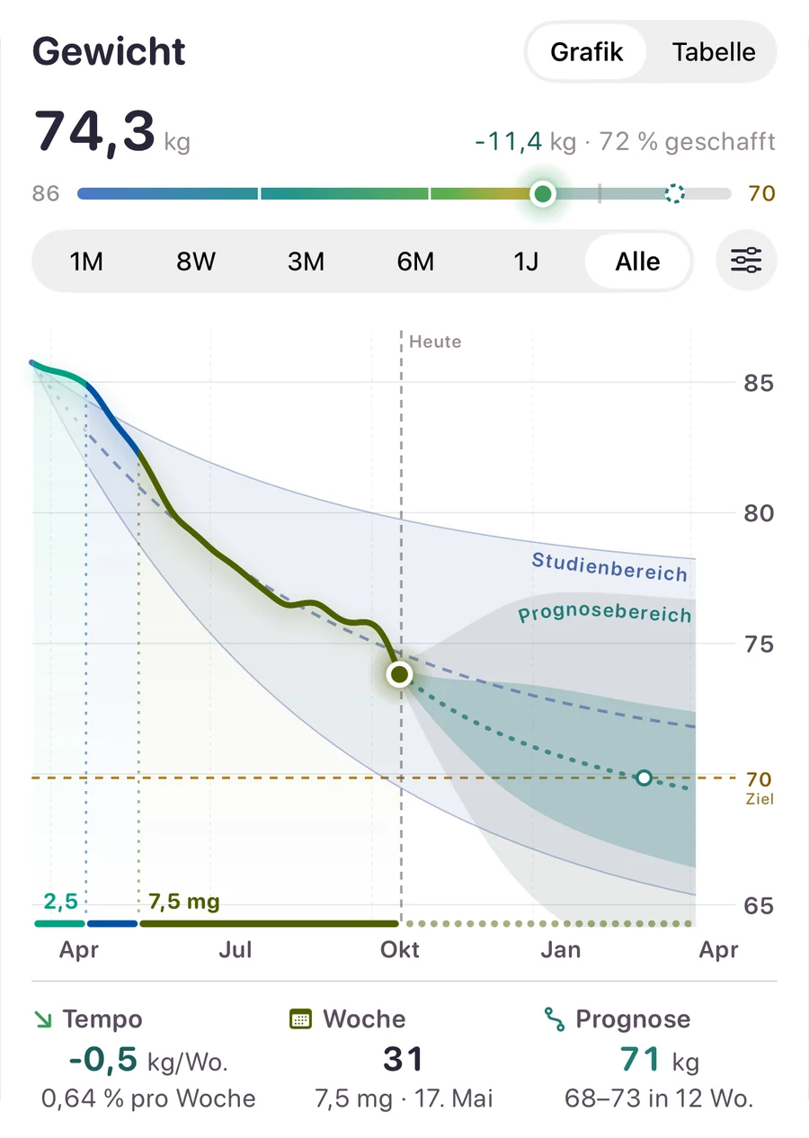 Die Gewichtsgrafik: der Fortschritt vom Start bis zum Ziel, die Linie im Studienbereich, der Prognosebereich bis zum Ziel sowie Tempo, Woche und Prognose.