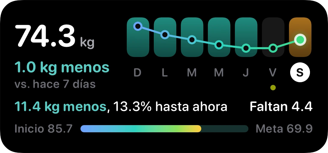 El widget de peso en modo oscuro: el peso de hoy, el cambio en la semana sobre siete días y la barra del inicio a la meta.