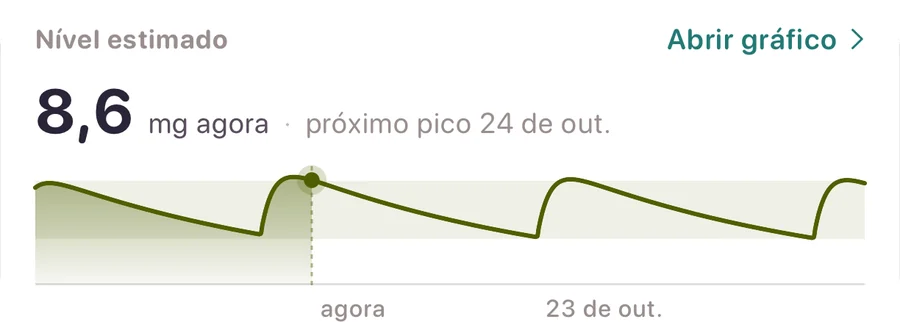 Nível estimado: o valor agora, o próximo pico e a curva entre as doses.