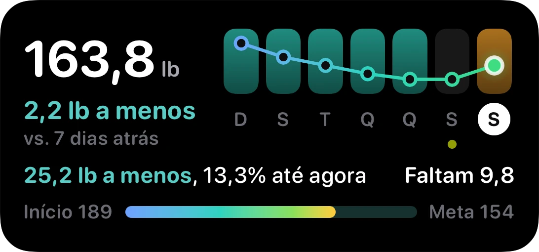 O widget de peso no modo escuro: o peso de hoje, a mudança na semana em sete dias e a barra do início até a meta.
