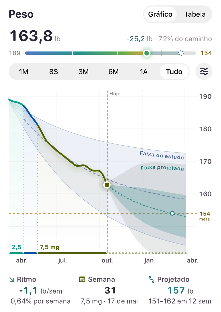 O gráfico de peso: a barra de progresso do início à meta, a linha dentro da faixa do estudo, a faixa projetada até a meta, e o ritmo, a semana e a projeção.