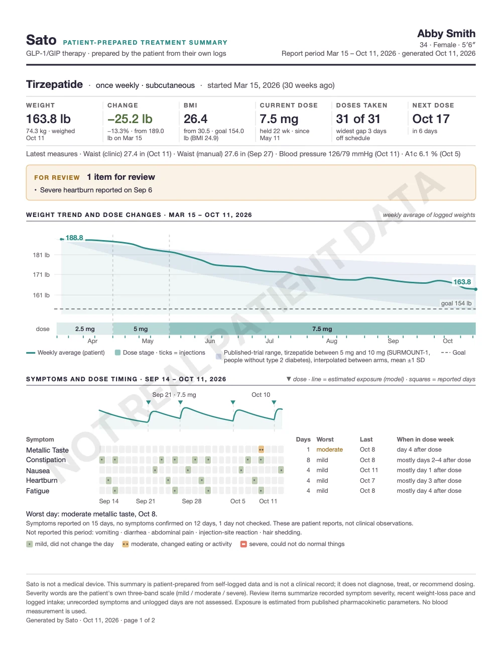 Sample page one of a clinician summary for Abby, marked not real patient data: Tirzepatide once weekly since Mar 15, 2026; weight 163.8 lb, down 25.2 lb (13.3%), BMI 26.4, 7.5 mg held 22 weeks, 31 of 31 doses taken, next dose Oct 17; one item for review; the weight trend from 188.8 to 163.8 lb against the 2.5, 5 and 7.5 mg dose stages and the published-trial range; and five symptoms by day of the dose week.