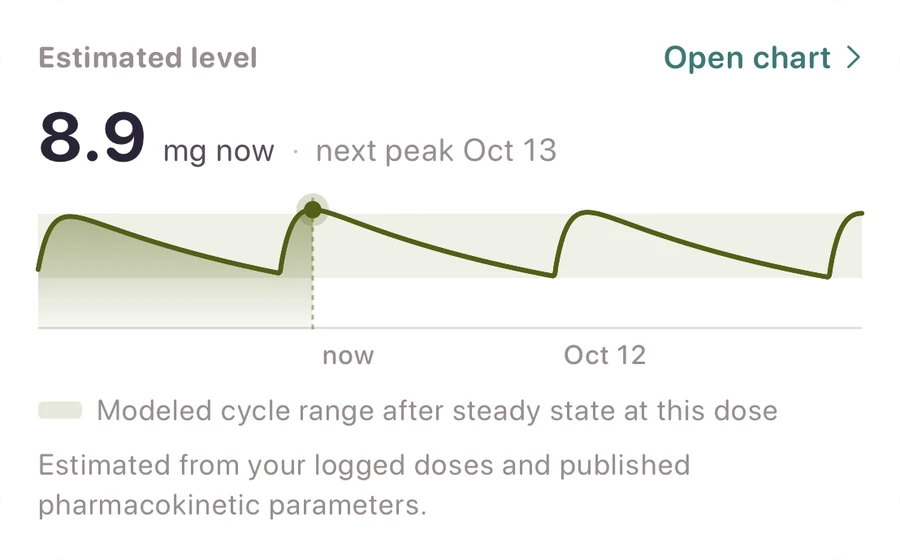 Estimated level: 8.9 mg now, next peak Oct 13.