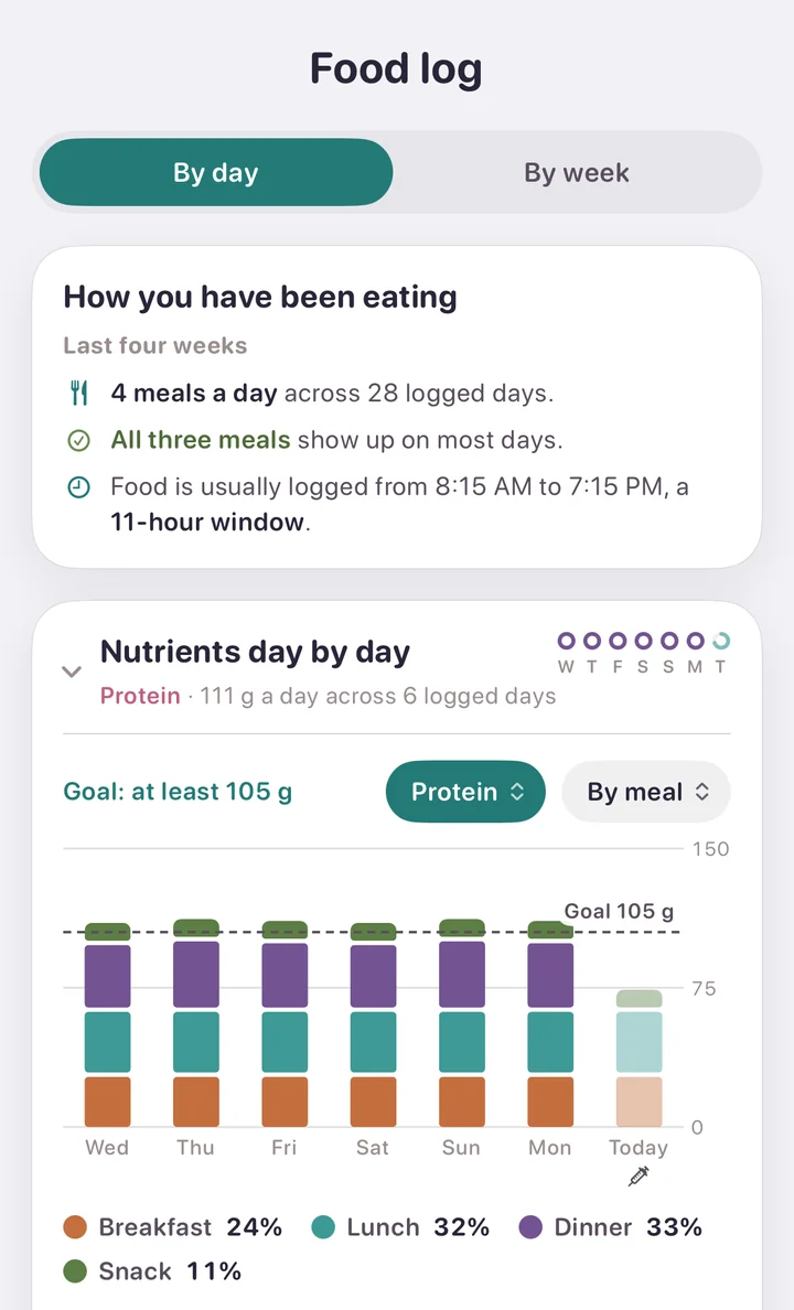 The food log over the last four weeks: 4 meals a day across 28 logged days, all three meals on most days, food logged from 8:15 AM to 7:15 PM. Under it, protein day by day, about 111 g a day against a goal of at least 105 g, each day’s bar split into breakfast 24%, lunch 32%, dinner 33%, and snacks 11%.