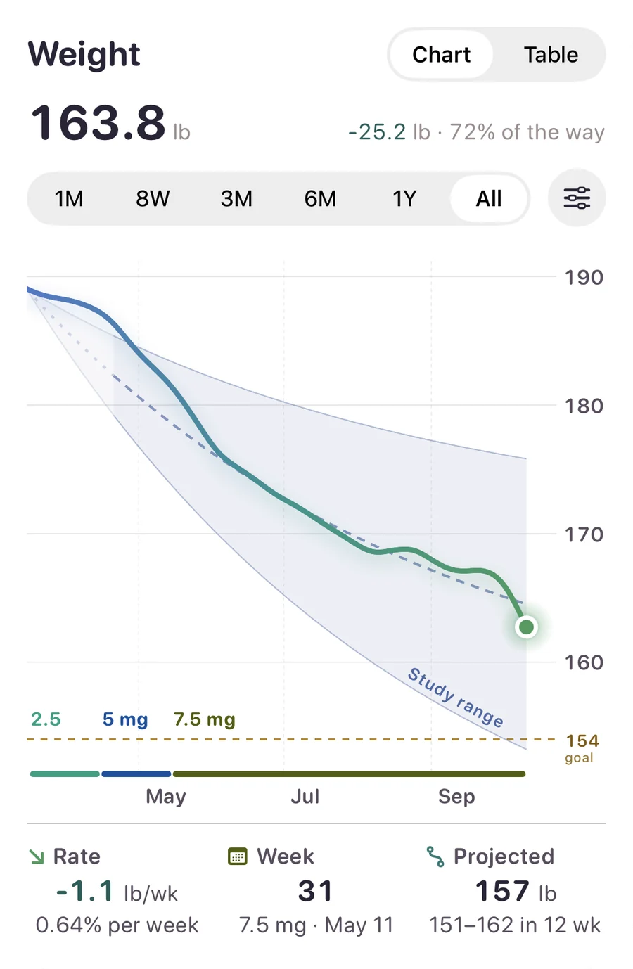 All of the weight history as a smooth line inside the study range, each dose named along the bottom, and three stats.