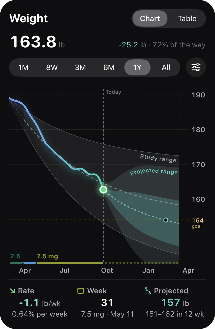 The weight graph in dark mode: a smooth line, the study range and the projected range over a year.
