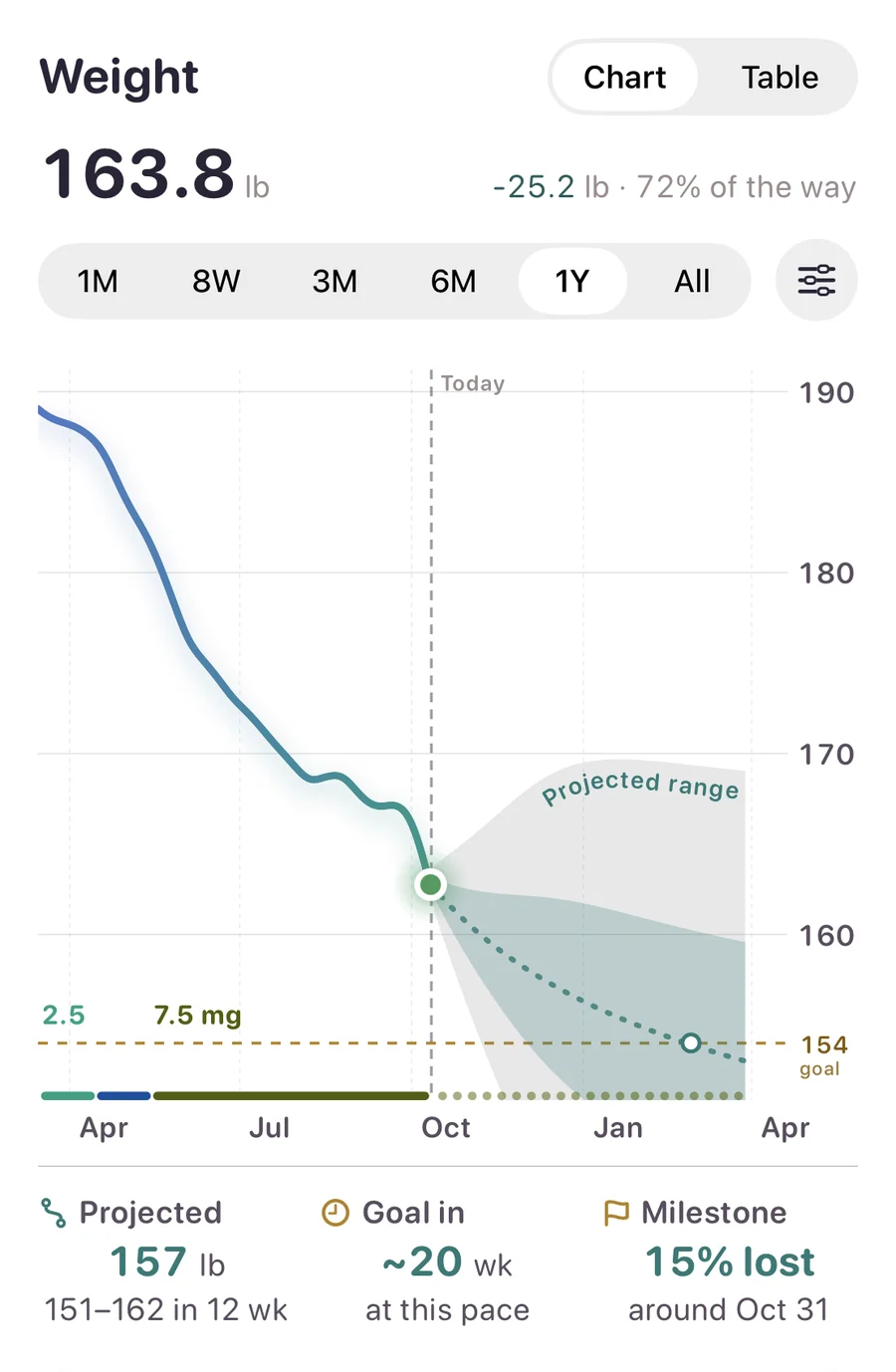 A year of weight with the projected range toward the 154 lb goal, and projected weight, time to goal, and the next milestone.
