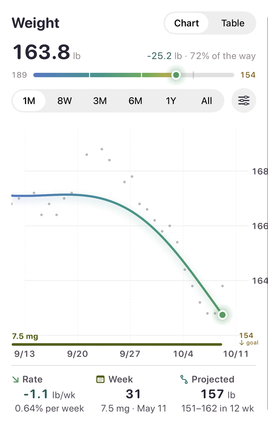 One month of weigh-ins drawn as dots under a smooth line, with the progress bar and three stats.