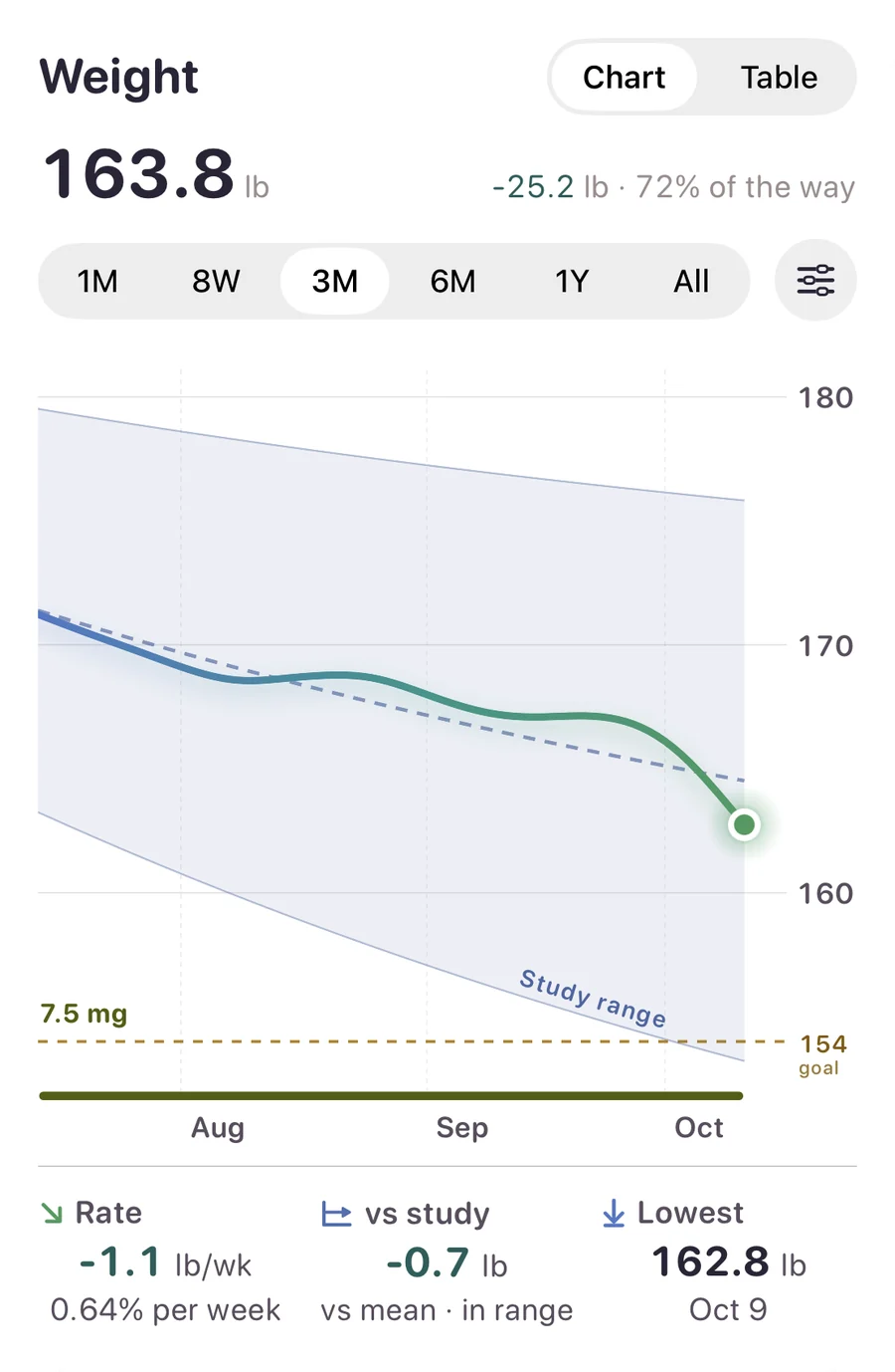 Three months of weight as a smooth line inside the study range, with rate, the gap to the study, and the lowest weight.