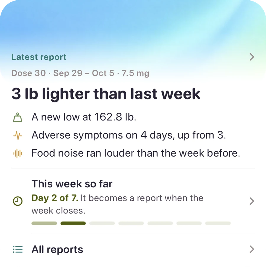 Latest report for Sep 29 to Oct 5: 3 lb lighter than last week, a new low at 162.8 lb, symptoms on 4 days, and food noise louder than the week before. Under it, this week so far, on day 2 of 7.