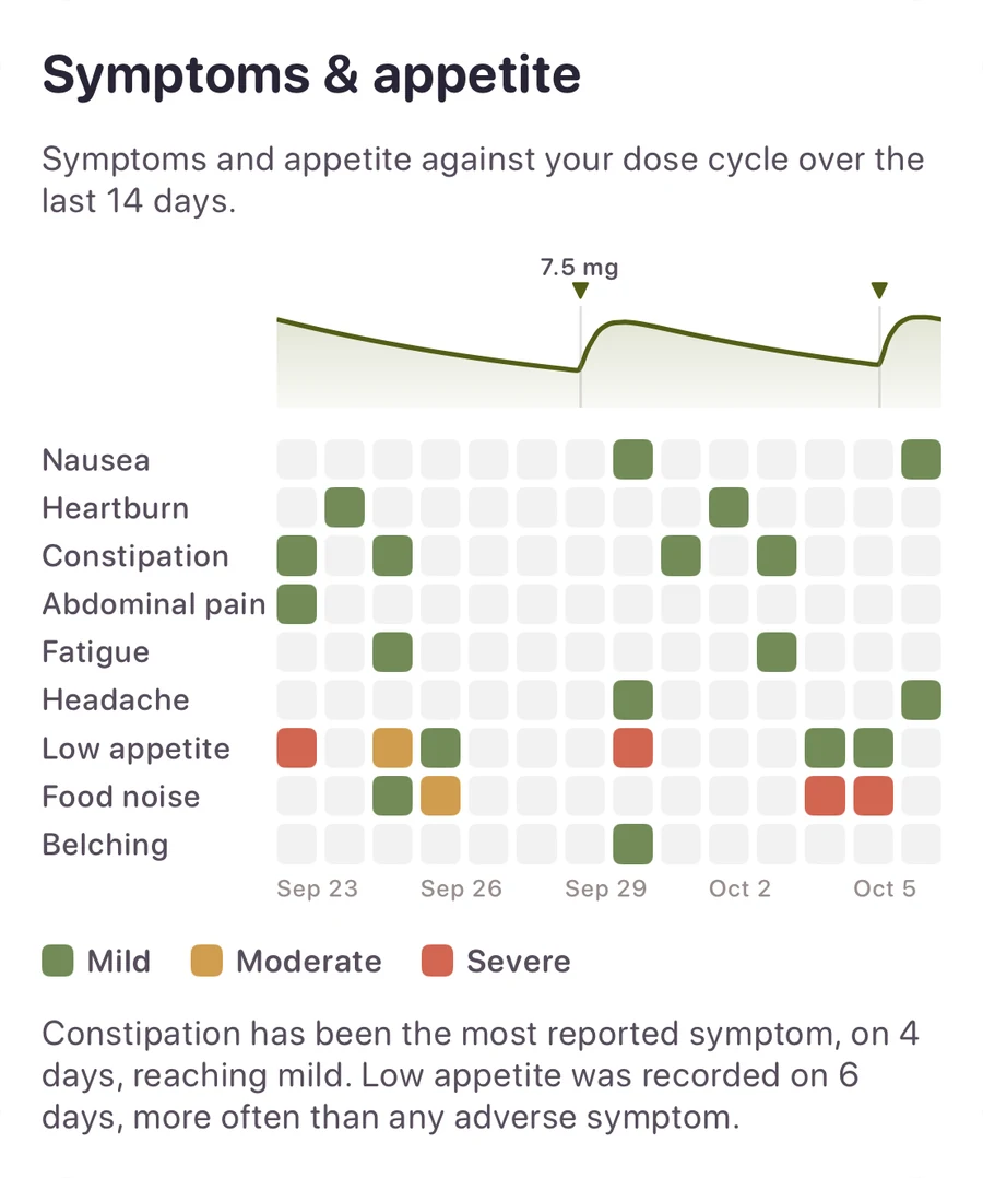 Symptoms and appetite over 14 days against the dose curve.