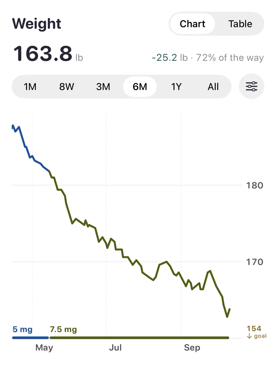 The weight graph as a straight line over six months, coloured by dose, with no overlay and no stats.