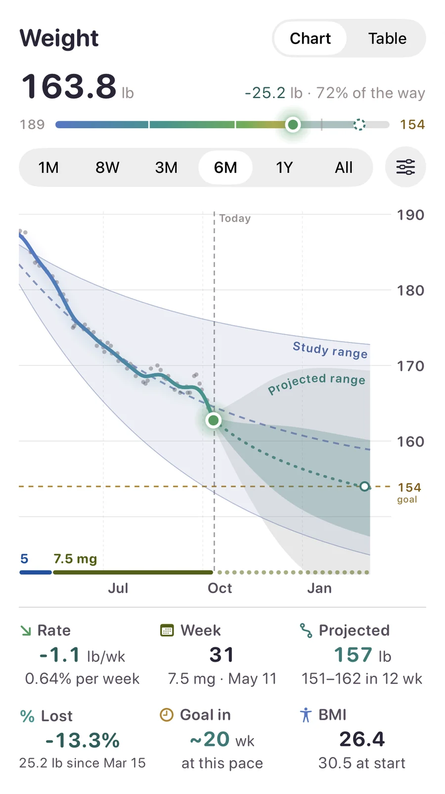 The weight graph as a smooth line over logged weigh-ins, with the progress bar, dose periods along the bottom, the study range, the projected range, and six stats.