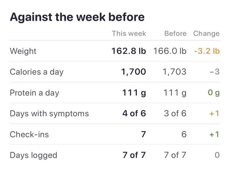 Compared with the week before: weight 162.8 lb against 166.0 lb, 1,700 calories and 111 g of protein a day, symptoms on 4 of 6 days, 7 check-ins, and 7 of 7 days logged.