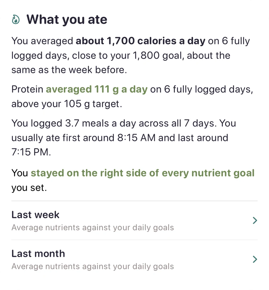 What you ate: about 1,700 calories a day on 6 fully logged days, close to the 1,800 goal, and 111 g of protein a day, above the 105 g target.