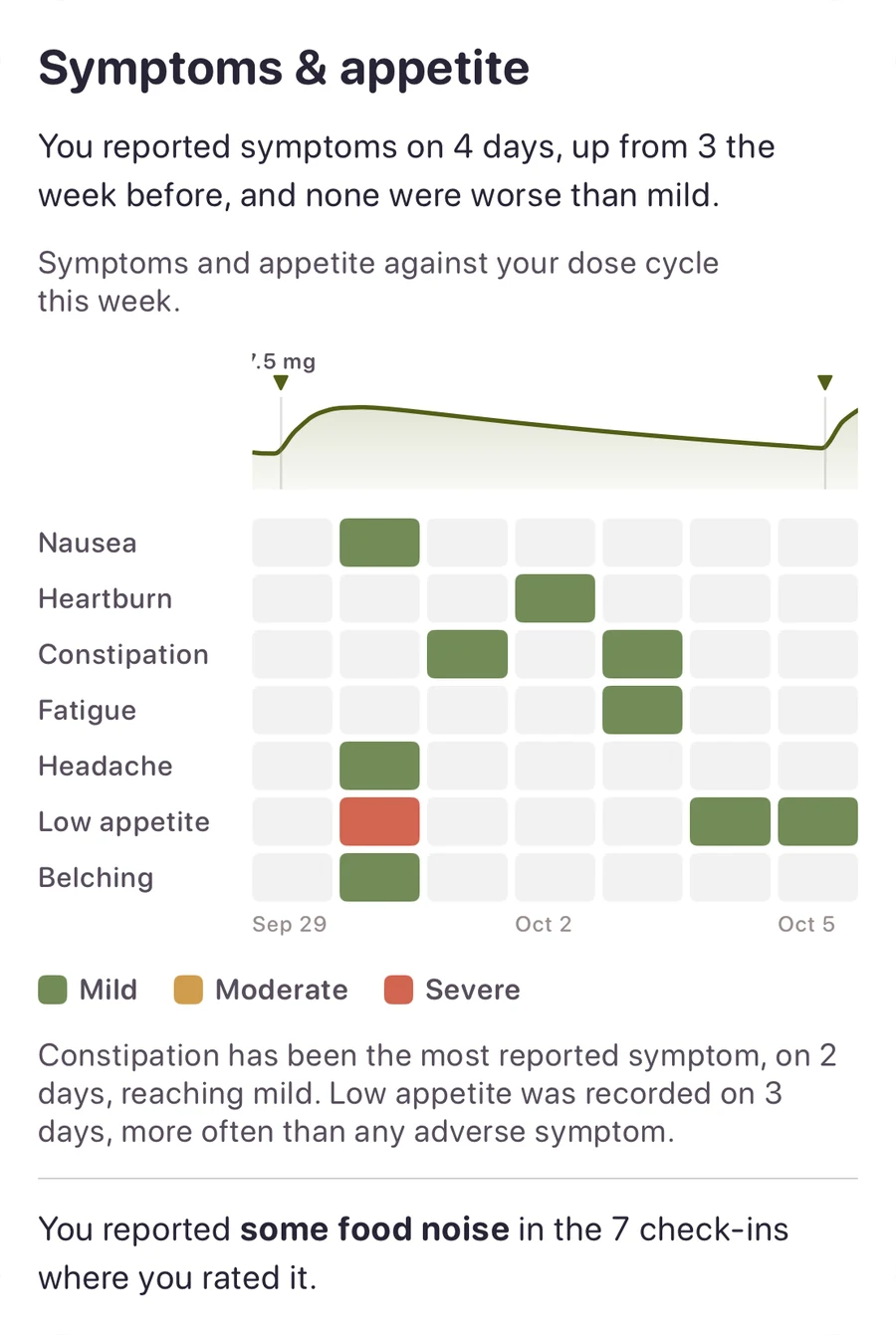Symptoms and appetite for each day of the week against the dose cycle: symptoms on 4 days, up from 3, none worse than mild, constipation reported most, low appetite on 3 days, and some food noise.
