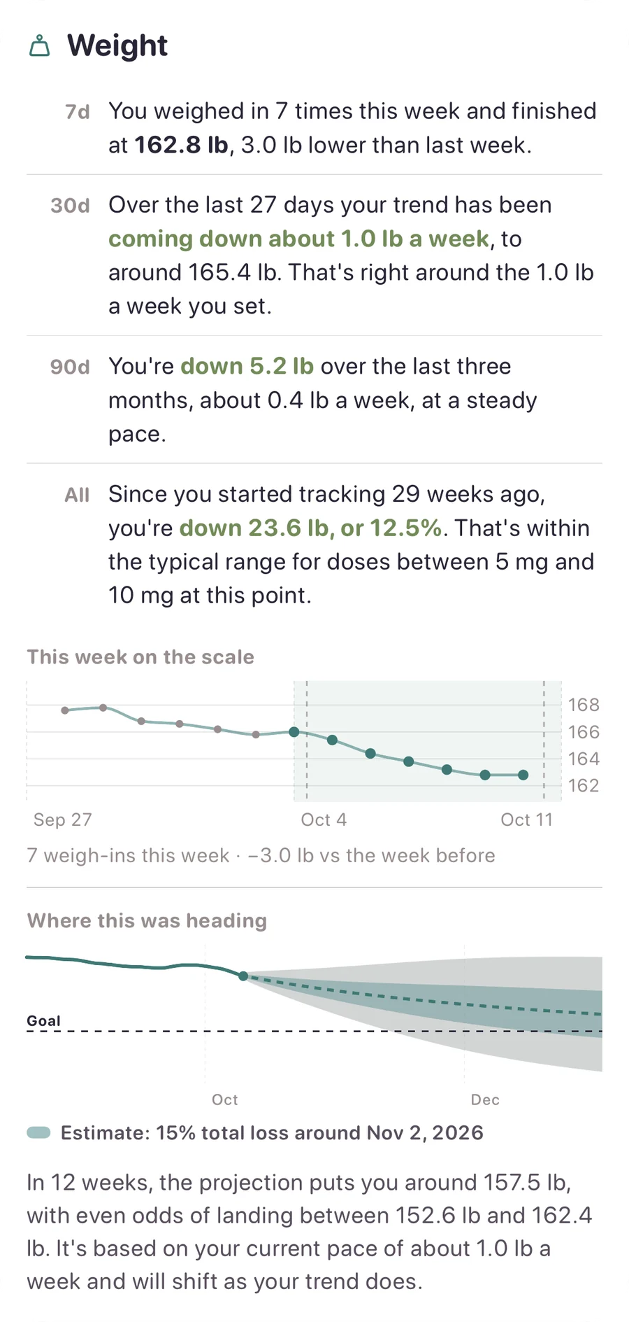 The weight section: the week closed at 162.8 lb, 3.0 lb lower than last week; the trend over the last month, three months and since the start (down 23.6 lb, or 12.5%); the week on the scale; and where the weight was heading, with an estimated 15% total loss around Nov 2, 2026.